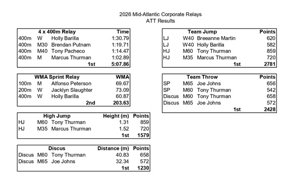 Results